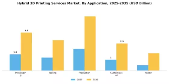 Hybrid 3D Printing Services Market Segment Image 0