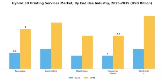 Hybrid 3D Printing Services Market Segment Image 1