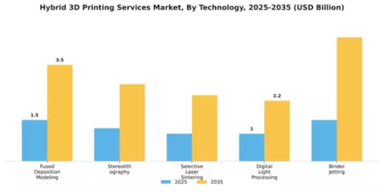 Hybrid 3D Printing Services Market Segment Image 4