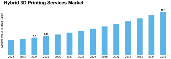 Hybrid 3D Printing Services Market Size