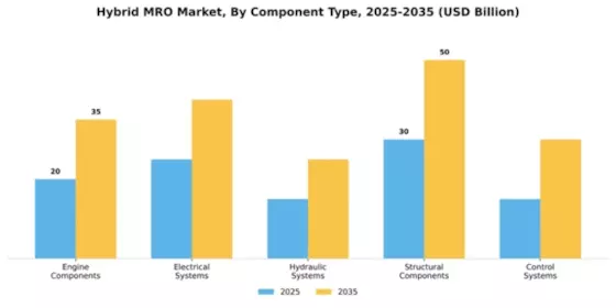 Hybrid MRO Market Segment Image 1