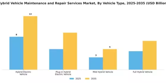 Hybrid Vehicle Maintenance and Repair Services Market Segment Image 2