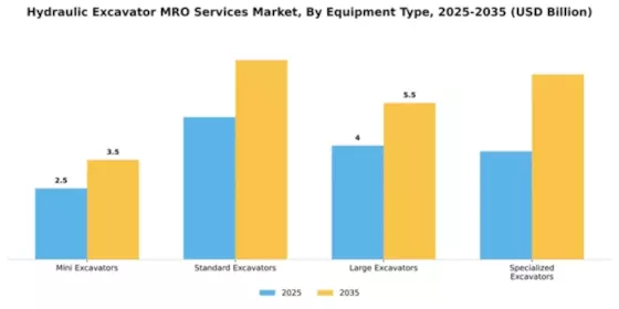 Hydraulic Excavator MRO Services Market Segment Image 2