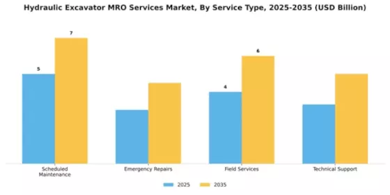 Hydraulic Excavator MRO Services Market Segment Image 3