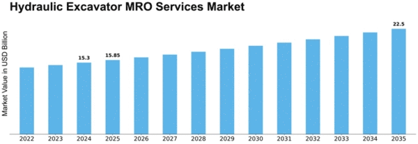 Hydraulic Excavator MRO Services Market Size