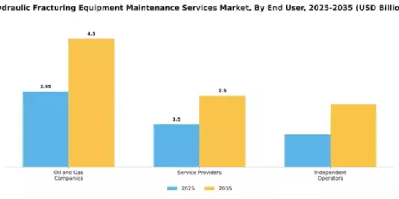 Hydraulic Fracturing Equipment Maintenance Services Market Segment Image 1