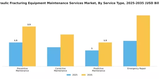Hydraulic Fracturing Equipment Maintenance Services Market Segment Image 3