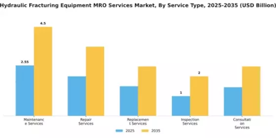 Hydraulic Fracturing Equipment MRO Services Market Segment Image 3