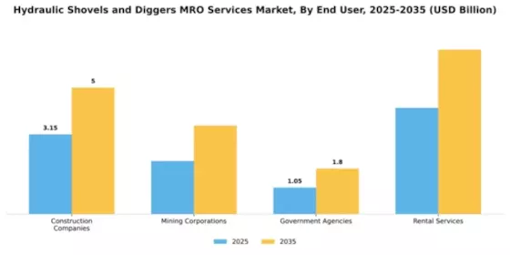 Hydraulic Shovels and Diggers MRO Services Market Segment Image 1