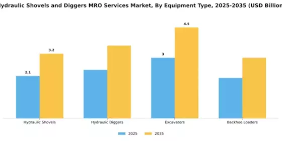 Hydraulic Shovels and Diggers MRO Services Market Segment Image 2