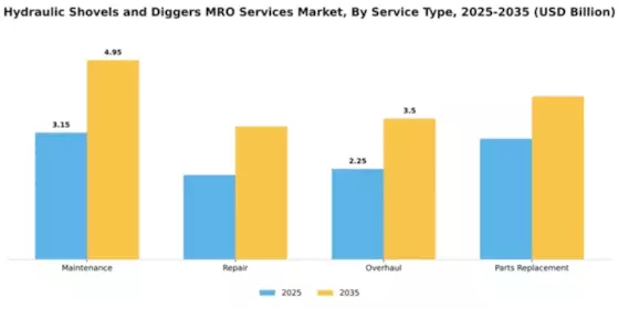 Hydraulic Shovels and Diggers MRO Services Market Segment Image 3