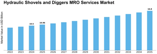 Hydraulic Shovels and Diggers MRO Services Market Size