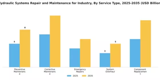 Hydraulic Systems Repair and Maintenance for Industry Market Segment Image 4