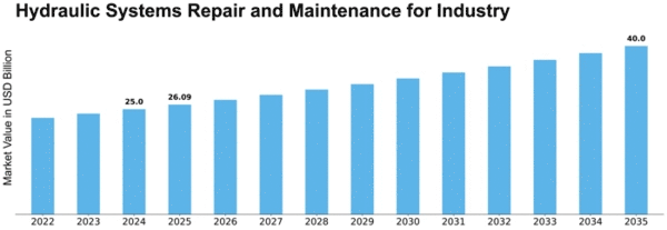 Hydraulic Systems Repair and Maintenance for Industry Market Size