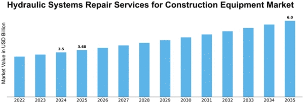 Hydraulic Systems Repair Services for Construction Equipment Market Size