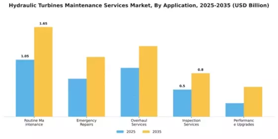 Hydraulic Turbines Maintenance Services Market Segment Image 0