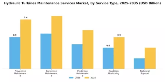 Hydraulic Turbines Maintenance Services Market Segment Image 3