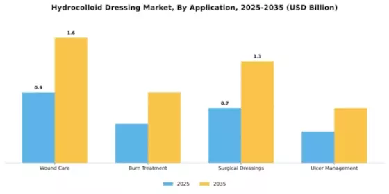 Hydrocolloid Dressing Market Segment Image 0
