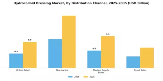 Hydrocolloid Dressing Market Segment Image 1