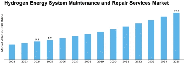 Hydrogen Energy System Maintenance and Repair Services Market Size