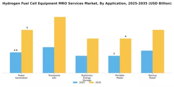 Hydrogen Fuel Cell Equipment MRO Services Market Segment Image 0