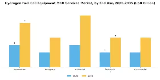 Hydrogen Fuel Cell Equipment MRO Services Market Segment Image 1