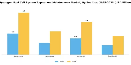 Hydrogen Fuel Cell System Repair and Maintenance Market Segment Image 2