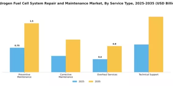 Hydrogen Fuel Cell System Repair and Maintenance Market Segment Image 3