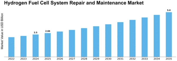 Hydrogen Fuel Cell System Repair and Maintenance Market Size