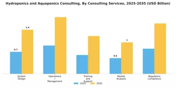 Hydroponics and Aquaponics Consulting Market Segment Image 1