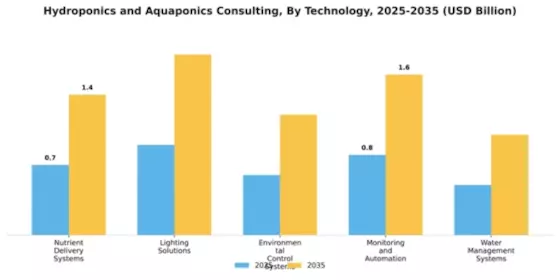 Hydroponics and Aquaponics Consulting Market Segment Image 3