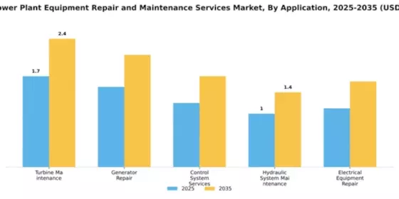 Hydropower Plant Equipment Repair and Maintenance Services Market Segment Image 0