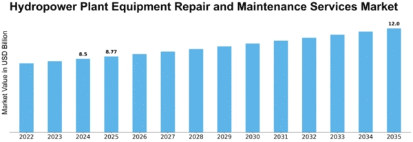 Hydropower Plant Equipment Repair and Maintenance Services Market Size