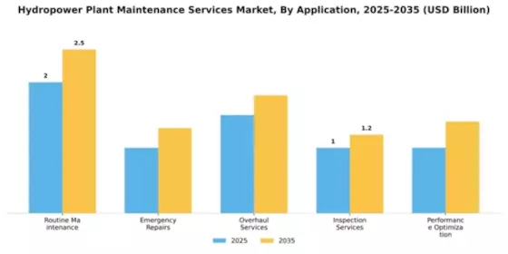 Hydropower Plant Maintenance Services Market Segment Image 0