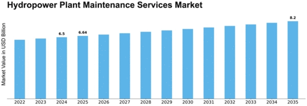 Hydropower Plant Maintenance Services Market Size