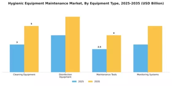 Hygienic Equipment Maintenance Market Segment Image 2