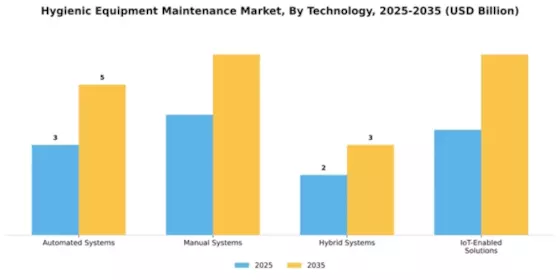 Hygienic Equipment Maintenance Market Segment Image 4