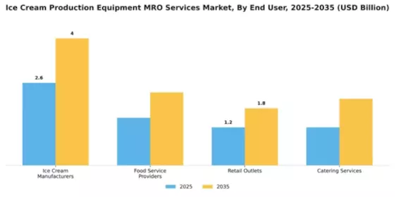 Ice Cream Production Equipment MRO Services Market Segment Image 1