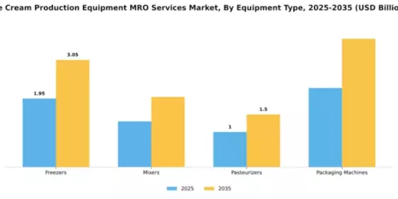Ice Cream Production Equipment MRO Services Market Segment Image 2