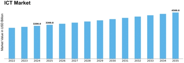 ICT Market Size