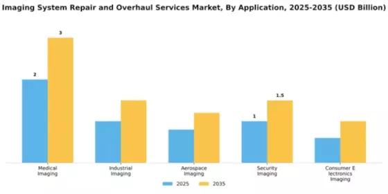 Imaging System Repair and Overhaul Services Market Segment Image 0