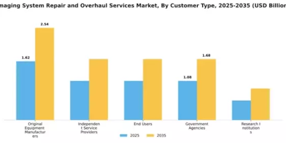 Imaging System Repair and Overhaul Services Market Segment Image 1