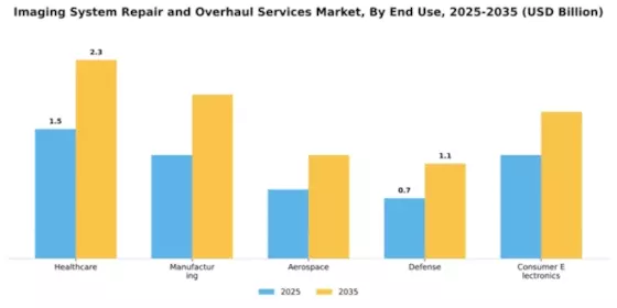 Imaging System Repair and Overhaul Services Market Segment Image 2