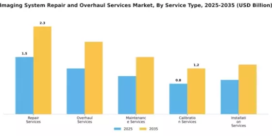 Imaging System Repair and Overhaul Services Market Segment Image 3