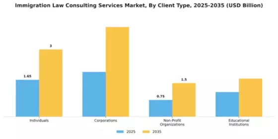 Immigration Law Consulting Services Market Segment Image 0
