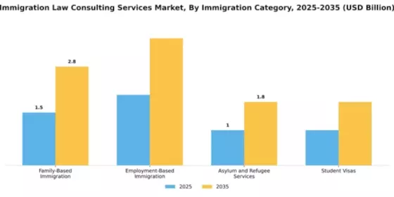 Immigration Law Consulting Services Market Segment Image 2