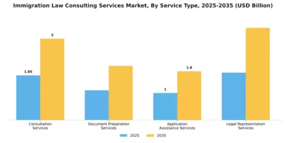 Immigration Law Consulting Services Market Segment Image 3