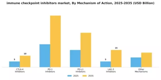 immune checkpoint inhibitors market Segment Image 1
