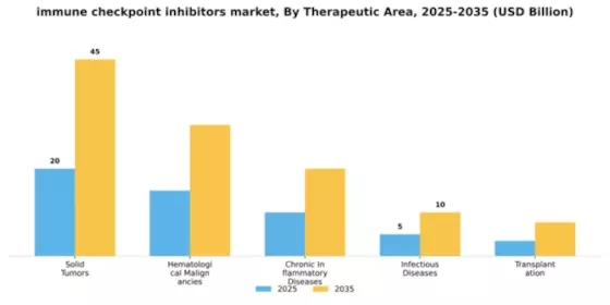 immune checkpoint inhibitors market Segment Image 4