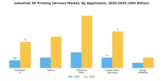 Industrial 3D Printing Services Market Segment Image 0